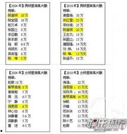 斥明星高片酬,揭秘娱乐圈背后的利益博弈